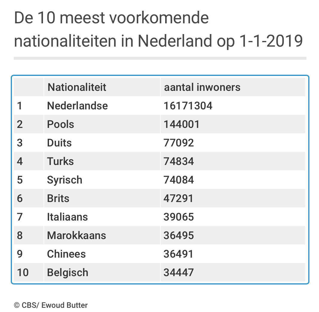 Nederlanders, buitenlanders, allochtonen. De cijfers Nederlanders, buitenlanders, allochtonen. De cijfers